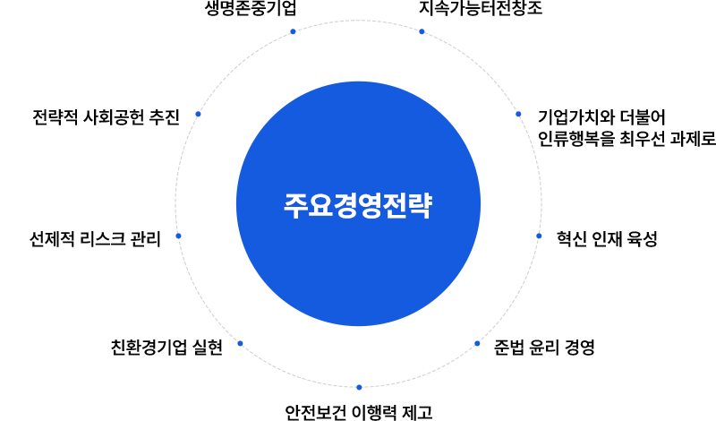 주요경영전략